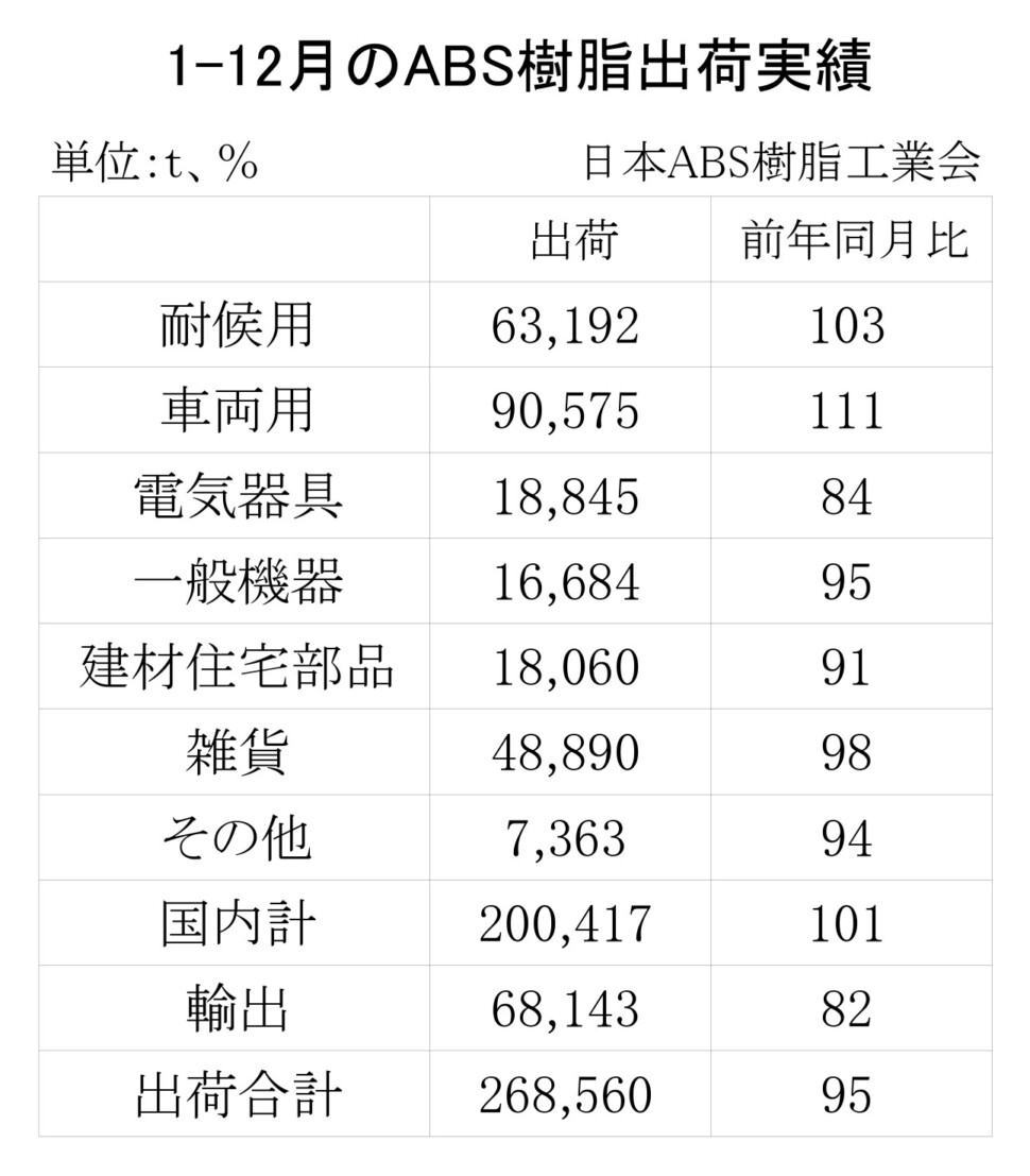 12-5-(年間使用)ABS樹脂出荷実績　00-期間統計1-12-縦13横3_page-0001