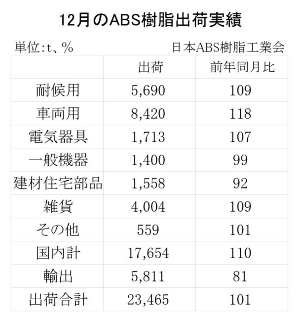 23年12月のＡＢＳ樹脂総出荷　総出荷は１・０％増