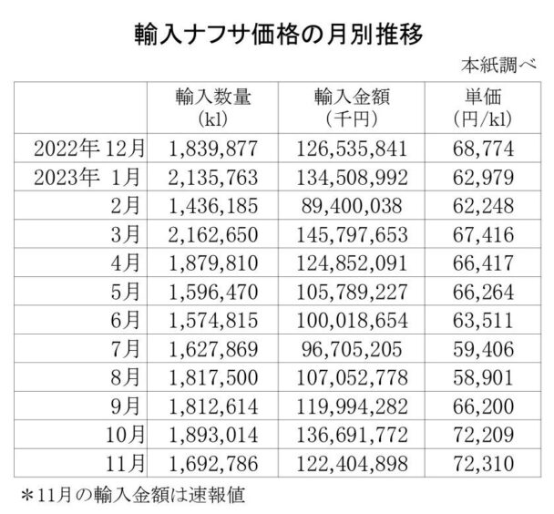 ７万２３１０円／ｋｌ　11月の輸入ナフサ価格