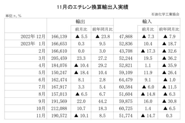 23年11月のエチレン換算輸出入　輸出は増加で輸入は増加