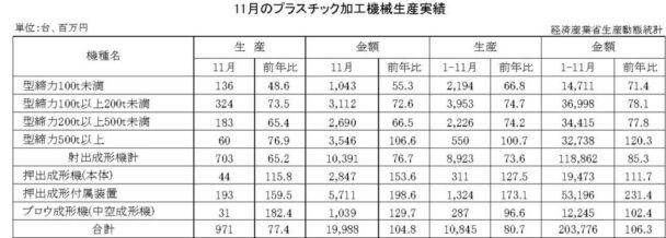 23年11月のプラスチック加工機械生産　総数量は９７１台