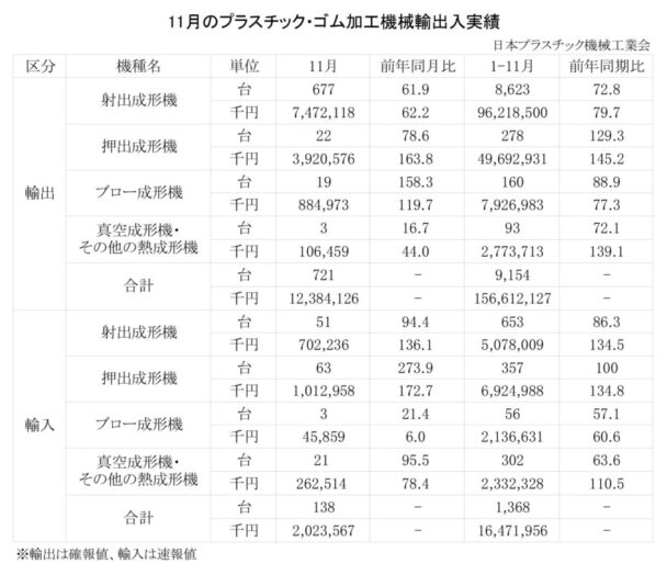 23年11月のプラスチック・ゴム加工機械輸出入　総輸出金額は１２３億円