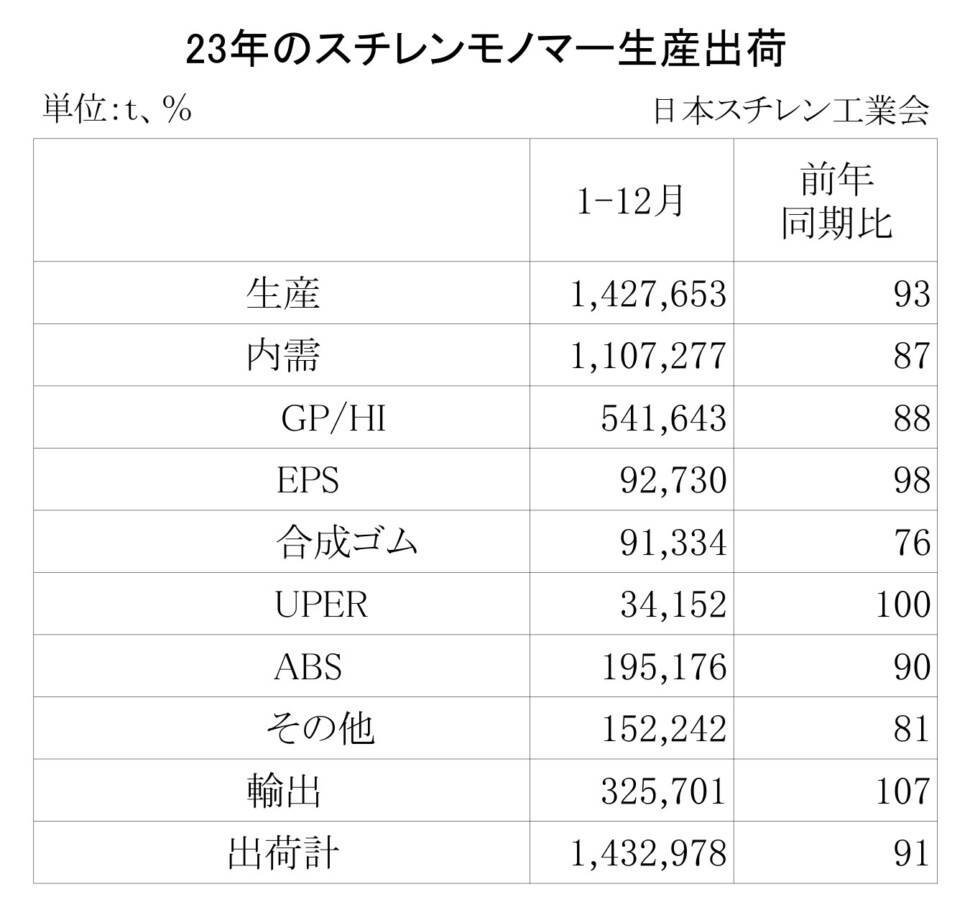 11-2-(年間使用)スチレンモノマー生産出荷　00-期間統計1-12-縦14横4_page-0001