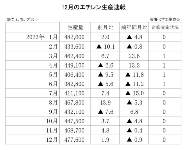 23年12月のエチレン生産速報　生産量は47万７６００ｔ