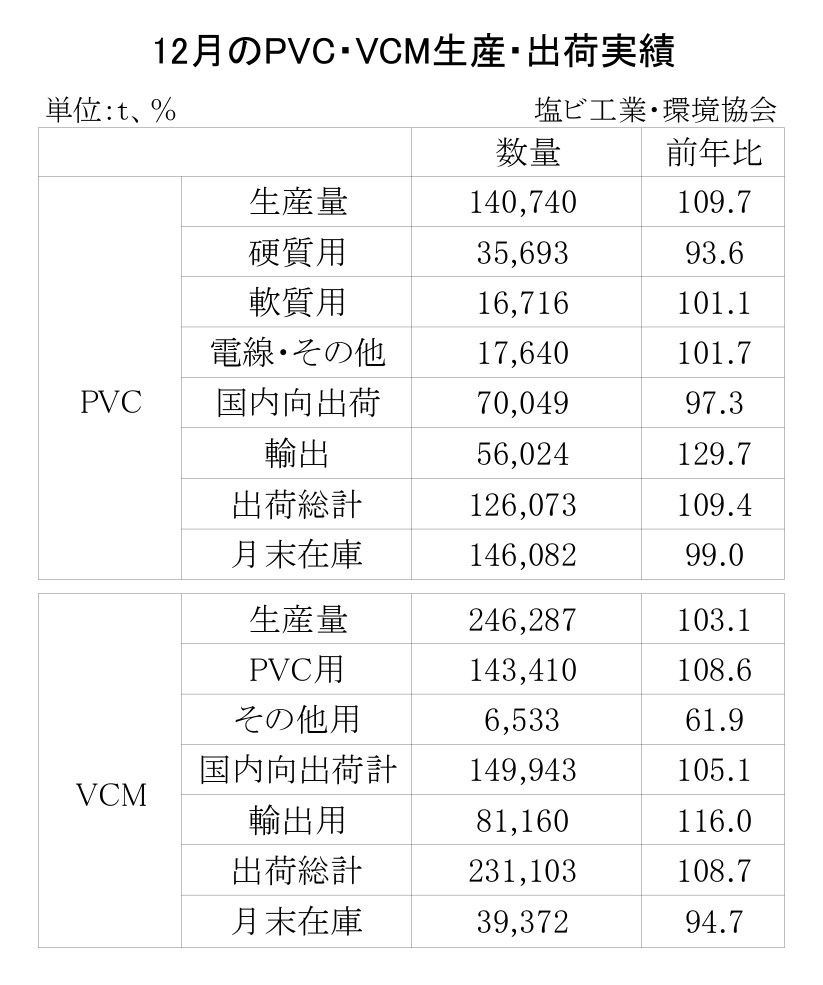 12-7-(年間使用)PVC・VCM生産・出荷実績_page-0001
