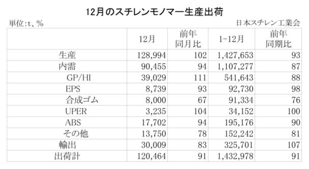 23年12月のＳＭ生産出荷状況　国内出荷は前年比６・０％減