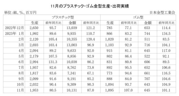 23年11月のプラスチック・ゴム金型生産　生産はプラ減少、ゴム増加