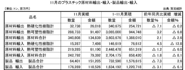 23年11月プラスチック原材料製品輸出入　原材料輸出の数量は２・１％増