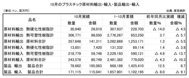 23年10月プラスチック原材料製品輸出入　原材料輸出の数量は１・３％増