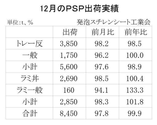 23年12月の発泡スチレンシート出荷　合計は８４５０ｔ