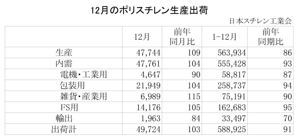 11-1-ポリスチレン生産出荷　00-期間統計-縦12横4