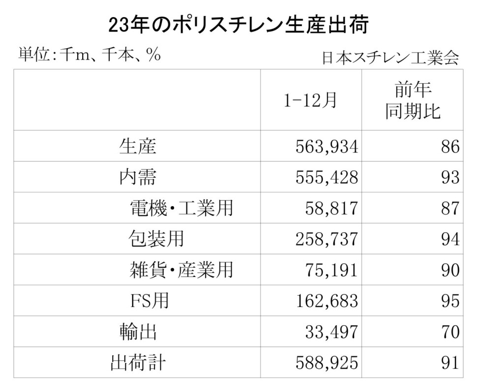 11-1-ポリスチレン生産出荷　00-期間統計1-12-縦12横4