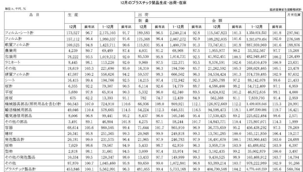 12-19-(年間使用)プラスチック製品統計　00-期間統計-縦27横4 経済産業省HP