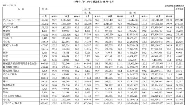 23年12月のプラスチック製品生産・出荷　出荷数量は46万６８４０ｔ