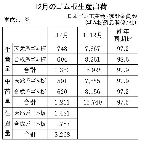 11-月別-ゴム板生産出荷・00-期間統計-縦9横3_13行　日本ゴム工業会HP