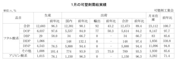 24年１月の可塑剤出荷　フタル酸系は10・６％減