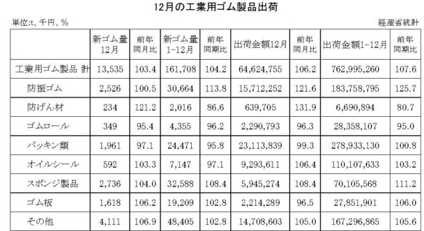 23年12月の工業用ゴム製品　出荷金額は６・２％増