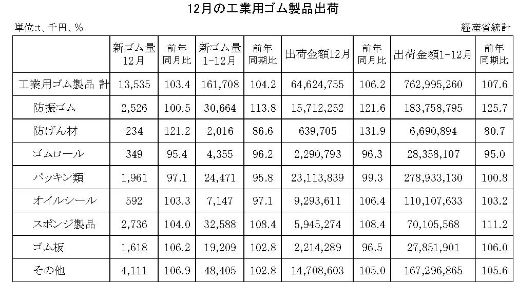 14-月別-工業用ゴム・00-期間統計-縦14横2_18行　経産省HP