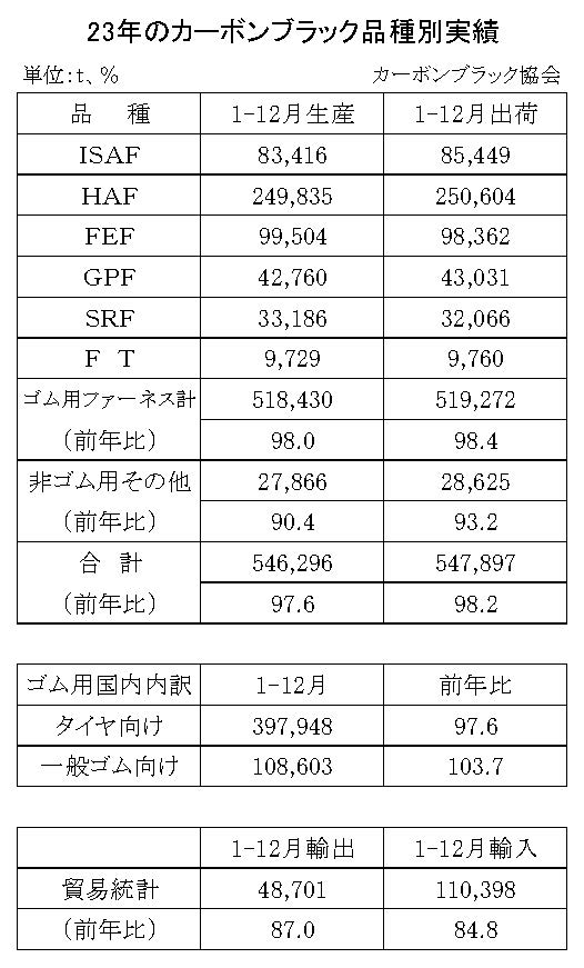 生産は２・４％減、出荷は１・８％減　23年のカーボンブラック