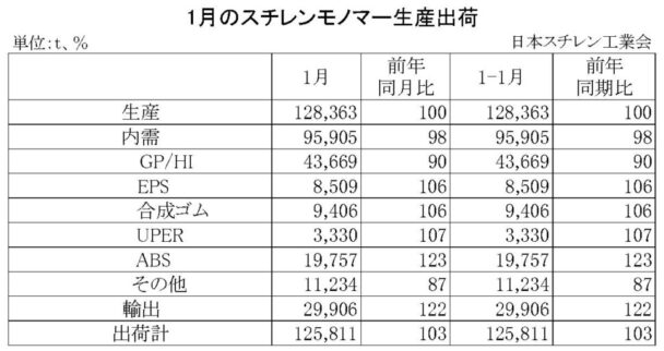 24年１月のＳＭ生産出荷状況　国内出荷は前年比２・０％減