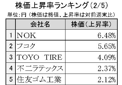 週刊ゴム株ランキング　ＮＯＫ首位、先週末比約７％上昇（２／５～２／９）