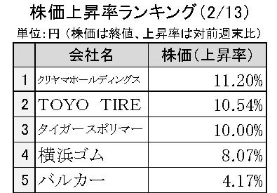 週刊ゴム株ランキング　クリヤマＨＤ、株主還元策が好感（２／13～２／16）