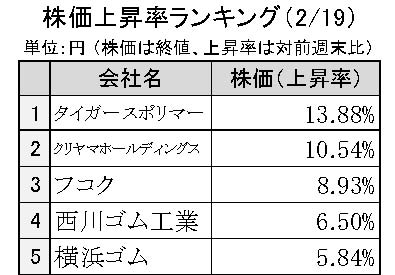 週刊ゴム株ランキング　タイガーポリ、年間配当増額修正好感（２／19～２／22）