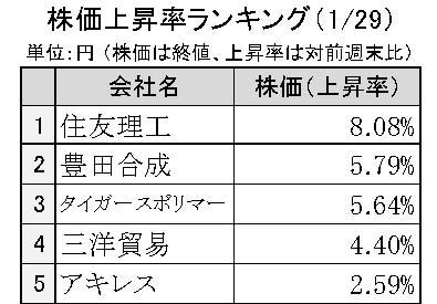 週刊ゴム株ランキング　住友理工、通期業績上方修正を好感（１／29～２／２）