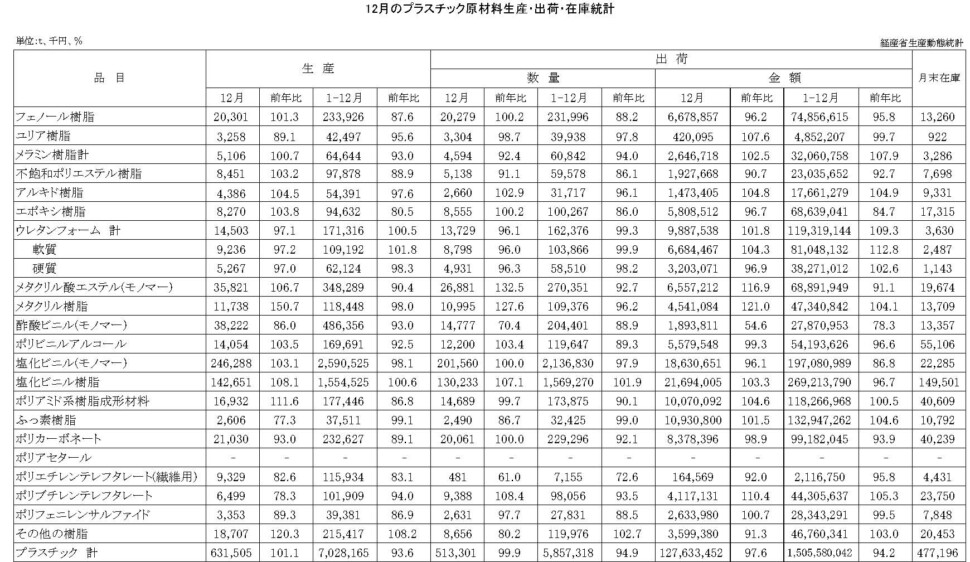 12-16-(年間使用)プラスチック原材料生産・出荷・在庫統計　00-期間統計-縦28横4 経済産業省HP