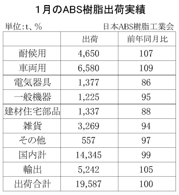 24年１月のＡＢＳ樹脂総出荷　総出荷は横ばい