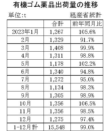 05-月別-ゴム薬品推移　経産省HP