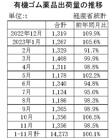 23年11月の有機ゴム薬品出荷　出荷量は１・５％減