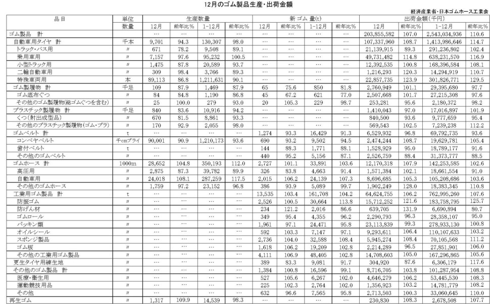 17-月別-ゴム製品生産出荷金額・00-期間統計-縦14横2_18行　経産省HP