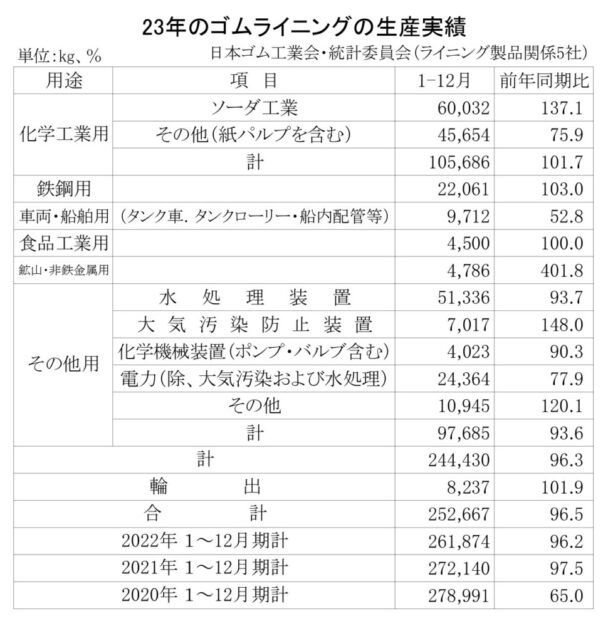 １～12月のゴムライニング生産　生産量は25万２６６７ｋｇ
