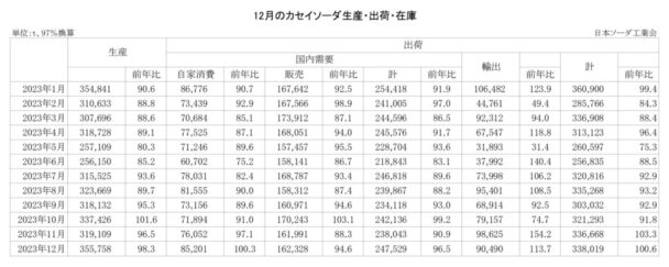 23年12月のカセイソーダ出荷　総出荷は０・６％増