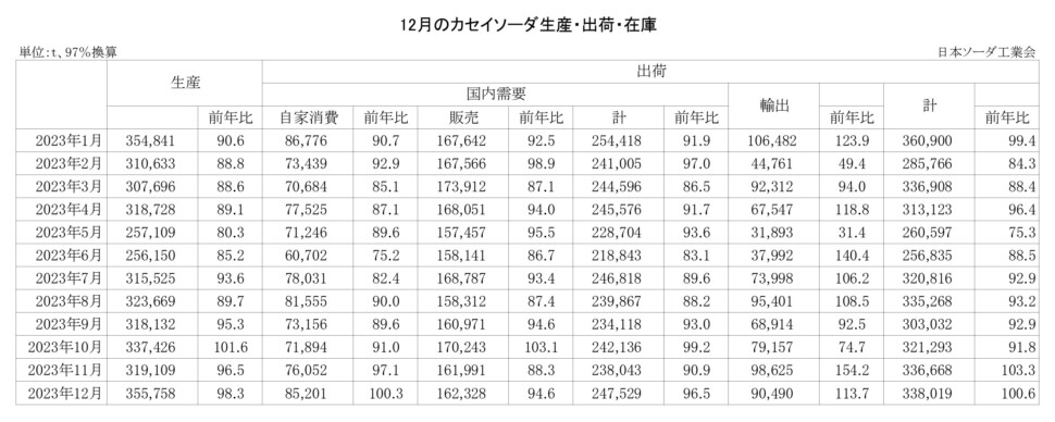 12-14-(年間使用)カセイソーダ生産・出荷・在庫実績_page-0001