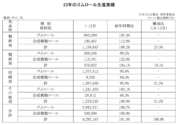 総合計は１・４％増　１～12月のゴムロール生産