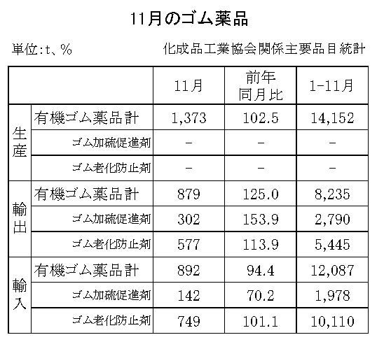 18-月別ーゴム薬品（化成品工業会）