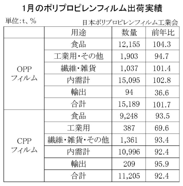 24年１月のＰＰフィルム出荷　ＯＰＰは１・７％増、ＣＰＰは７・６％減