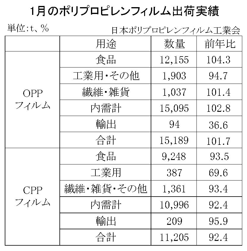 12-2-(年間使用)ポリプロピレンフィルム出荷実績