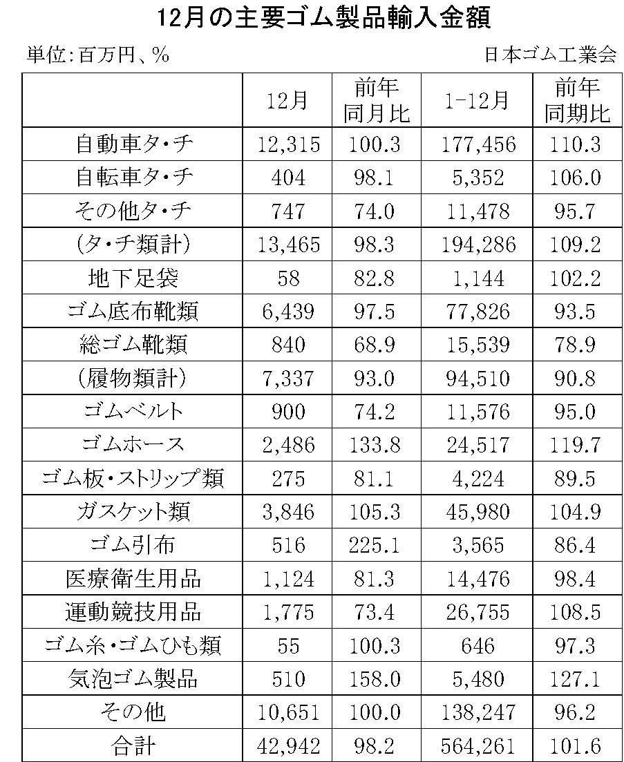 09-月別-ゴム製品輸入 00-期間統計-輸入-縦22横3_30行　日本ゴム工業会HP