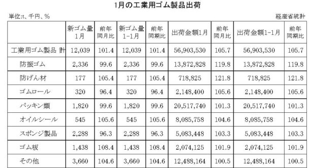 23年１月の工業用ゴム製品　出荷金額は５・７％増