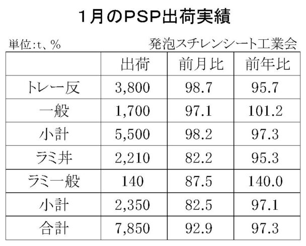 24年１月の発泡スチレンシート出荷　合計は７８５０ｔ