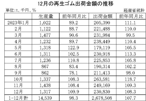 23年12月の再生ゴム　出荷金額は８・３％増