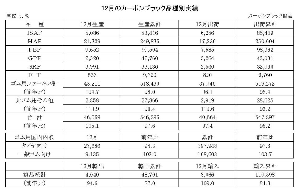 15-月別-カーボンブラック品種別実績・00-期間統計-縦23横3_30行