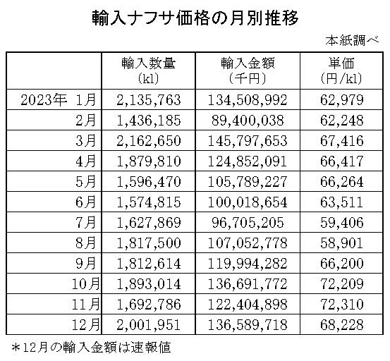 04-月別-輸入ナフサ価格-縦14横4_30行