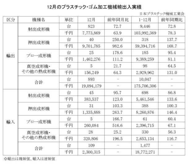 23年12月のプラスチック・ゴム加工機械輸出入　総輸出金額は１９０億円