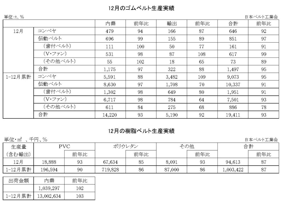 16-月別-ゴムベルト樹脂ベルト生産実績・00-期間統計-縦20横6_53行