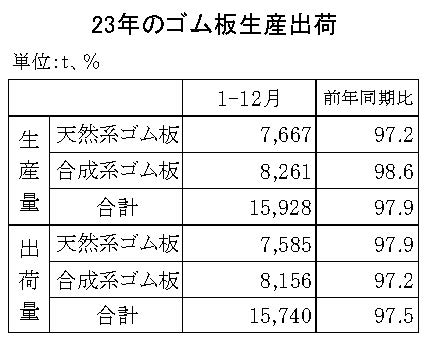 23年のゴム板生産・出荷　生産は２・１％減、出荷は２・５％減