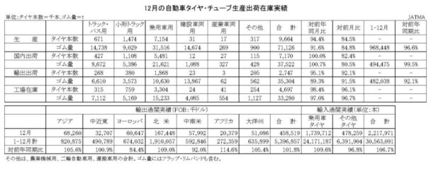 23年12月の自動車タイヤ　国内生産は５・６％減